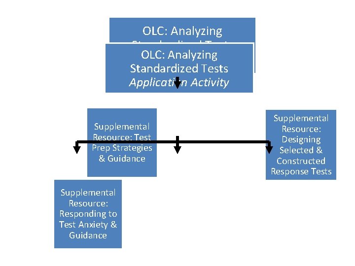 OLC: Analyzing Standardized Tests OLC: Analyzing Presentation Standardized Tests Application Activity Supplemental Resource: Test