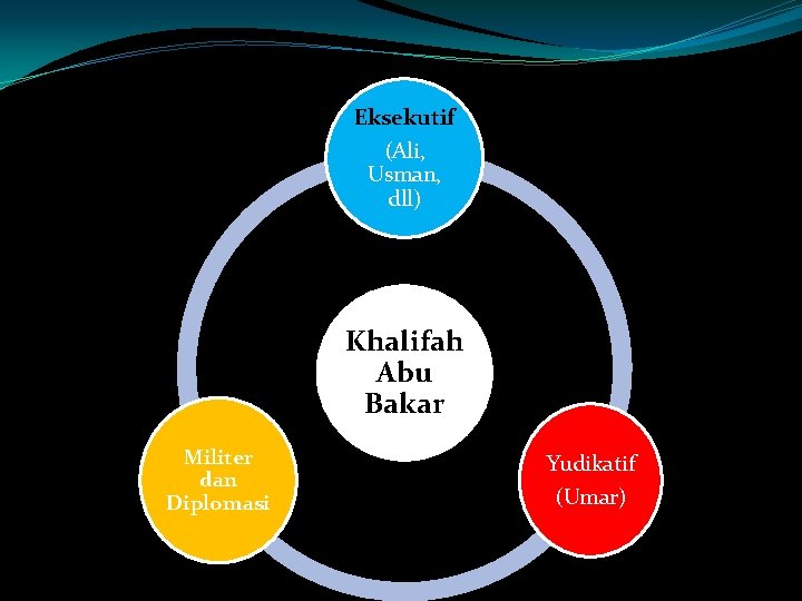 Eksekutif (Ali, Usman, dll) Khalifah Abu Bakar Militer dan Diplomasi Yudikatif (Umar) 