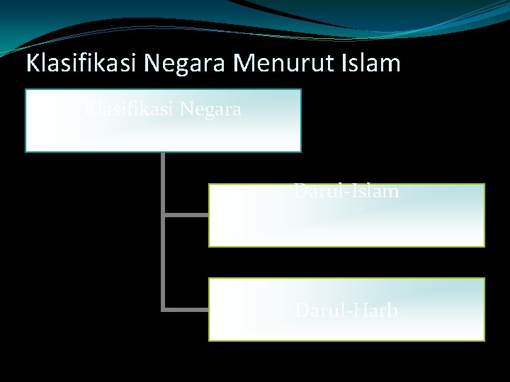 Klasifikasi Negara Menurut Islam Klasifikasi Negara Darul-Islam Darul-Harb 