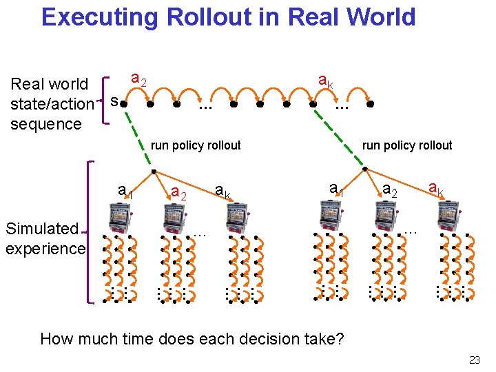 Executing Rollout in Real World a 2 Real world state/action s sequence ak … Executing Rollout in Real World a 2 Real world state/action s sequence ak …