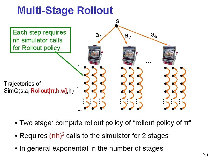 Multi-Stage Rollout s Each step requires nh simulator calls for Rollout policy a 1 Multi-Stage Rollout s Each step requires nh simulator calls for Rollout policy a 1