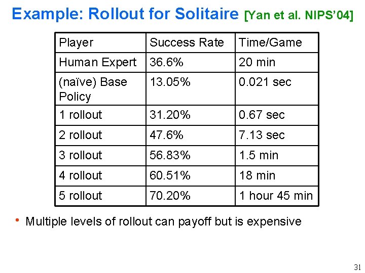 Example: Rollout for Solitaire [Yan et al. NIPS’ 04] Player Success Rate Time/Game Human