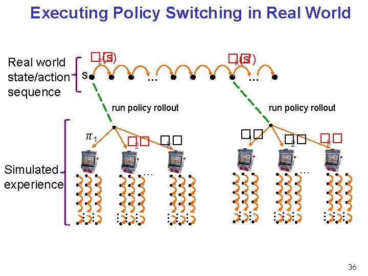 Executing Policy Switching in Real World �� 2(s) Real world state/action s sequence �� Executing Policy Switching in Real World �� 2(s) Real world state/action s sequence ��