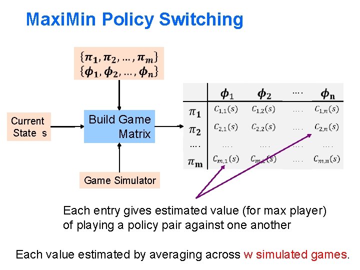 Maxi. Min Policy Switching …. Current State s Build Game Matrix …. …. …. Maxi. Min Policy Switching …. Current State s Build Game Matrix …. …. ….