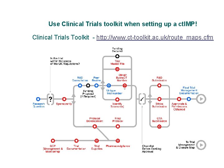Use Clinical Trials toolkit when setting up a ct. IMP! Clinical Trials Toolkit -