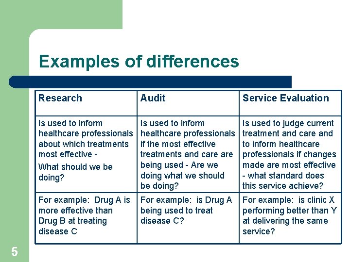 Examples of differences 5 Research Audit Service Evaluation Is used to inform healthcare professionals