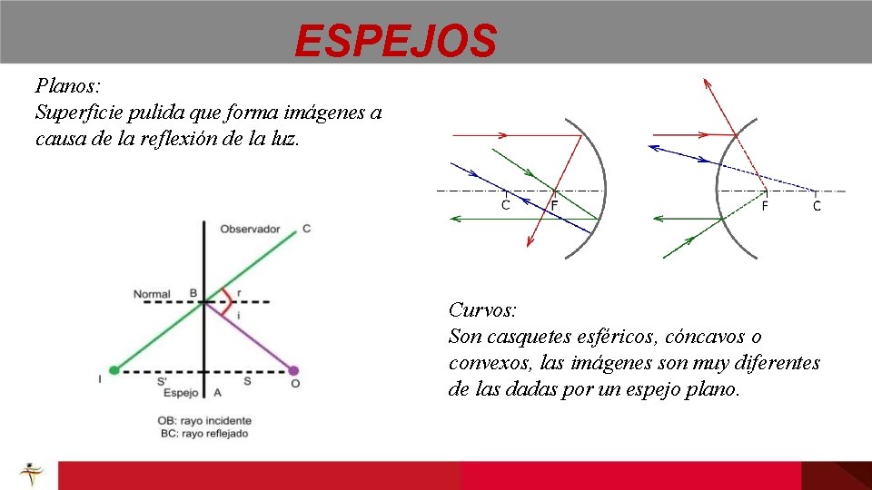 ESPEJOS Planos: Superficie pulida que forma imágenes a causa de la reflexión de la