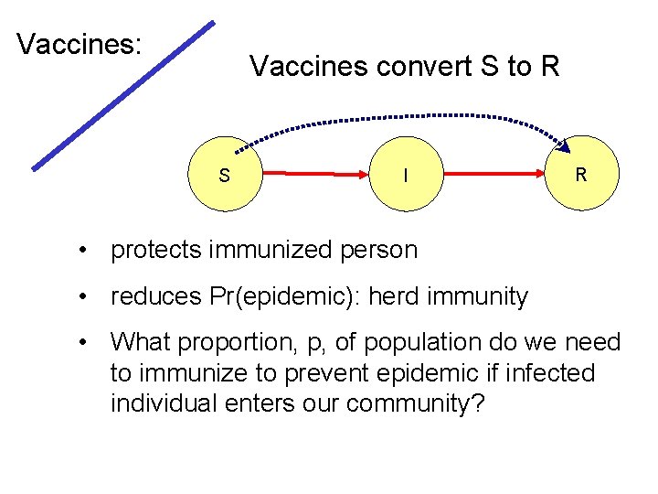 Vaccines: Vaccines convert S to R S I R • protects immunized person •