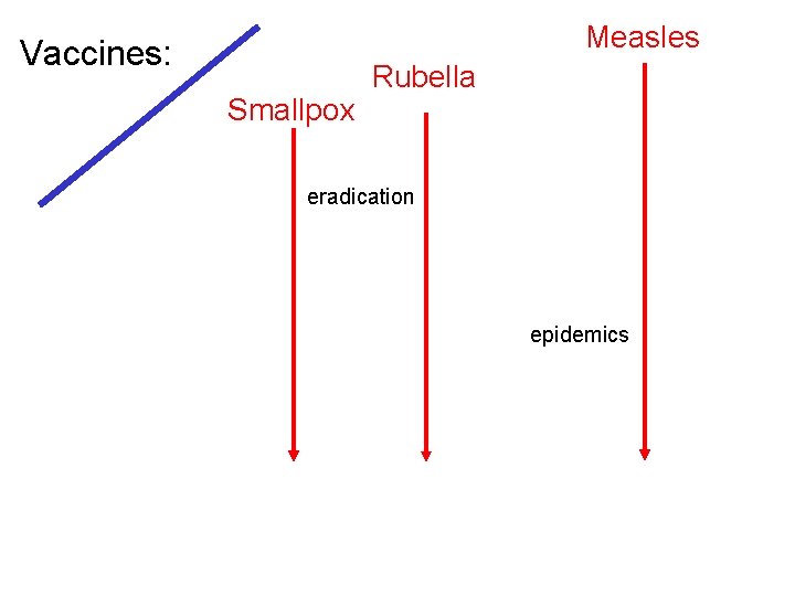 Measles Vaccines: Smallpox Rubella eradication epidemics 