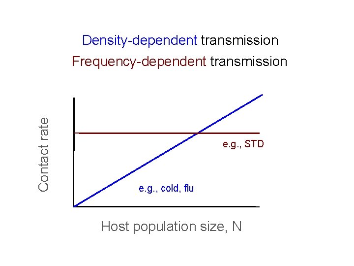 Density-dependent transmission Contact rate Frequency-dependent transmission e. g. , STD e. g. , cold,