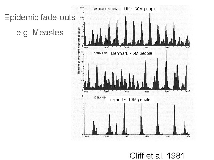 UK ~ 60 M people Epidemic fade-outs e. g. Measles Denmark ~ 5 M