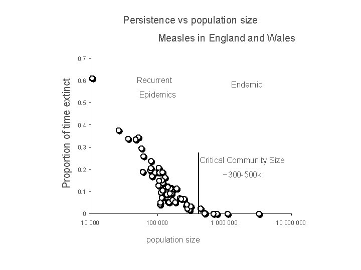 Persistence vs population size Measles in England Wales Proportion of time extinct 0. 7