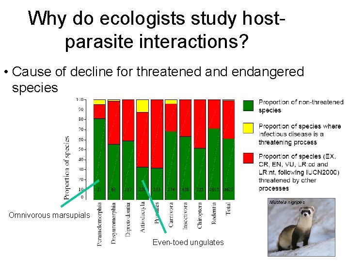 Why do ecologists study hostparasite interactions? • Cause of decline for threatened and endangered