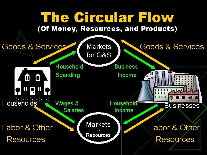 The Circular Flow (Of Money, Resources, and Products) Goods & Services Households Labor &