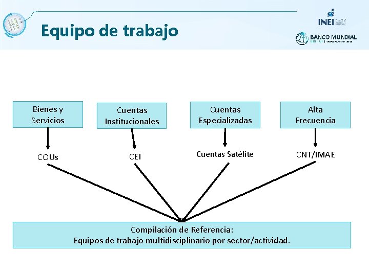 Equipo de trabajo Bienes y Servicios COUs Cuentas Institucionales CEI Cuentas Especializadas Alta Frecuencia