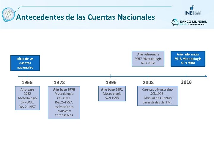 Antecedentes de las Cuentas Nacionales Año referencia 2007 Metodología SCN 2008 Inicio de las