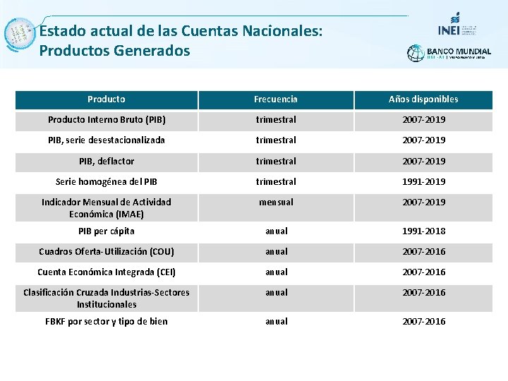 Estado actual de las Cuentas Nacionales: Productos Generados Producto Frecuencia Años disponibles Producto Interno