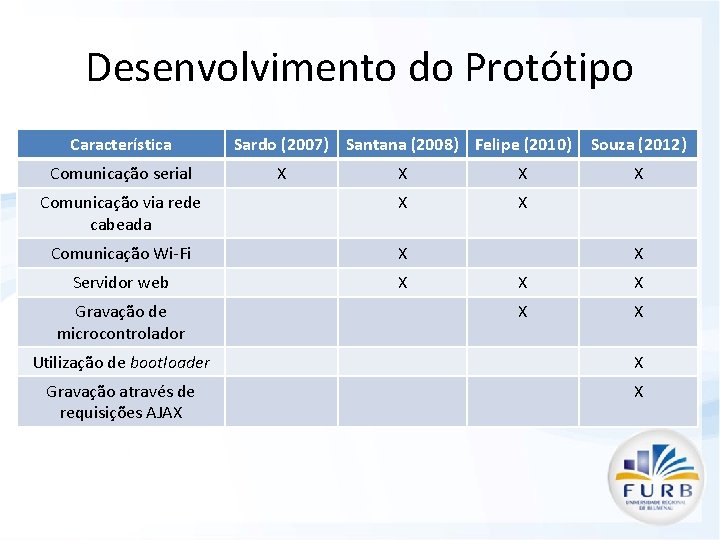 Desenvolvimento do Protótipo Característica Comunicação serial Sardo (2007) Santana (2008) Felipe (2010) X X