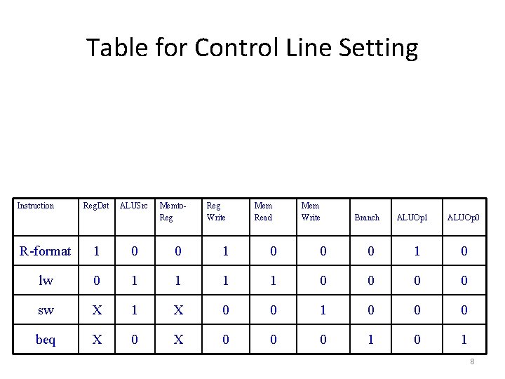 Table for Control Line Setting Instruction Reg. Dst ALUSrc Memto. Reg Write Mem Read