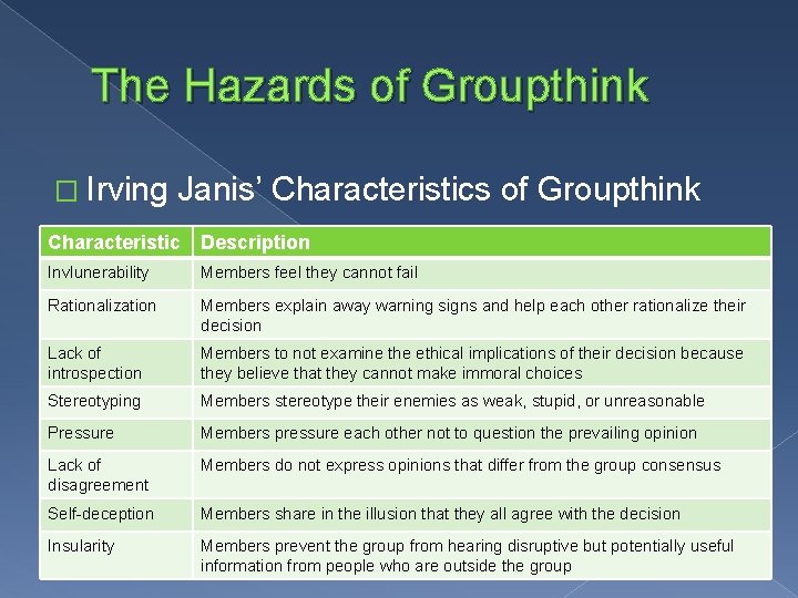 The Hazards of Groupthink � Irving Janis’ Characteristics of Groupthink Characteristic Description Invlunerability Members