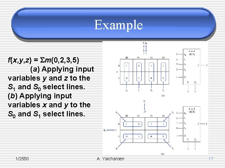 Example f(x, y, z) = m(0, 2, 3, 5) (a) Applying input variables y