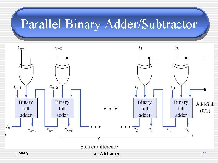Parallel Binary Adder/Subtractor 1/2550 A. Yaicharoen 37 