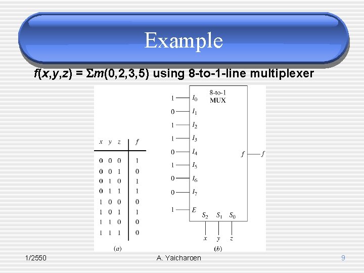 Example f(x, y, z) = m(0, 2, 3, 5) using 8 -to-1 -line multiplexer