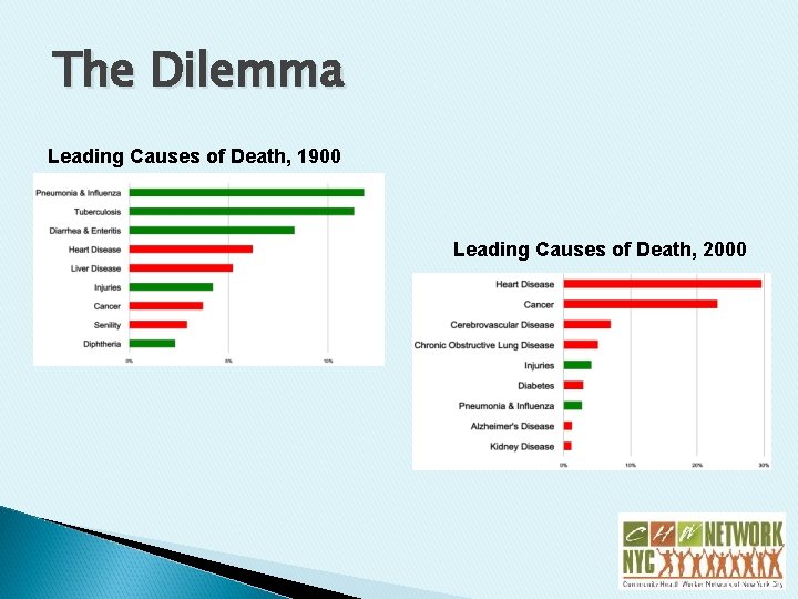 The Dilemma Leading Causes of Death, 1900 Leading Causes of Death, 2000 