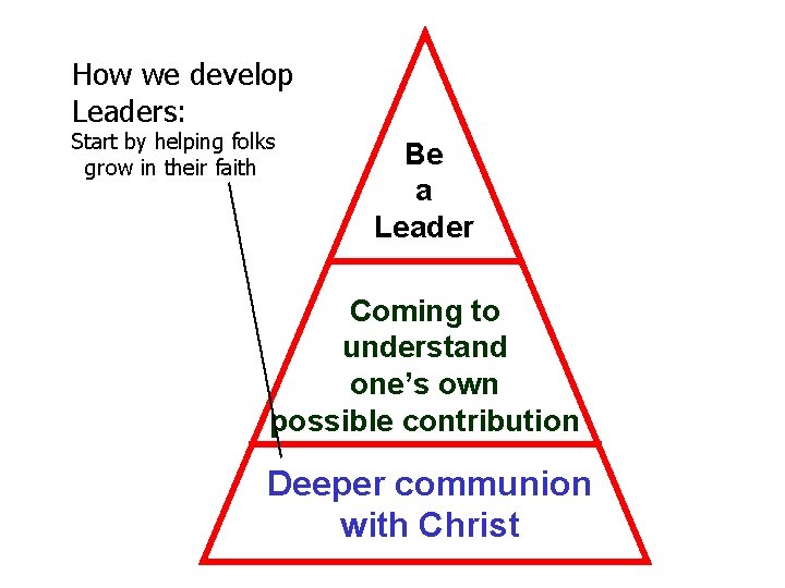 How we develop Leaders: Start by helping folks grow in their faith Be a