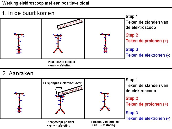 Werking elektroscoop met een positieve staaf 1. In de buurt komen Stap 1 Teken