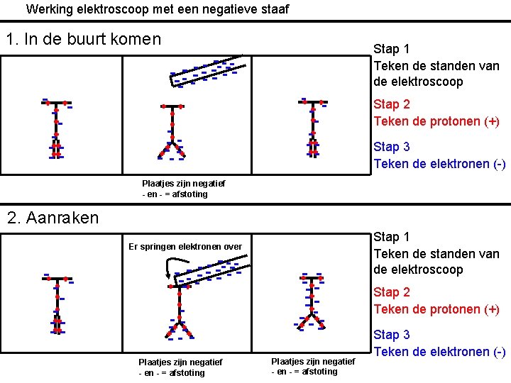Werking elektroscoop met een negatieve staaf 1. In de buurt komen Stap 1 Teken