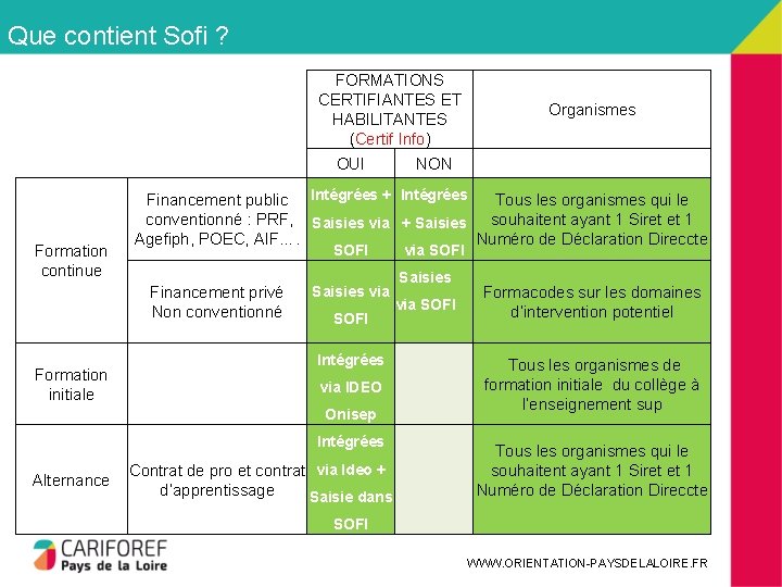 Que contient Sofi ? FORMATIONS CERTIFIANTES ET HABILITANTES (Certif Info) OUI Formation continue SOFI