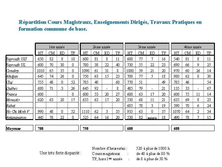 Répartition Cours Magistraux, Enseignements Dirigés, Travaux Pratiques en formation commune de base. 1ère année