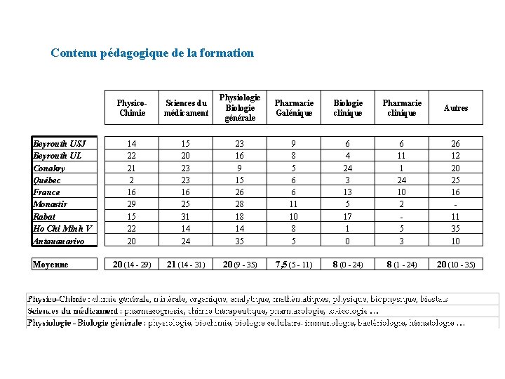 Contenu pédagogique de la formation Beyrouth USJ Beyrouth UL Conakry Québec France Monastir Rabat