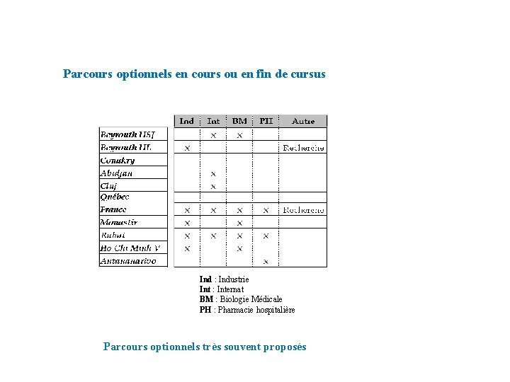 Parcours optionnels en cours ou en fin de cursus Ind : Industrie Int :