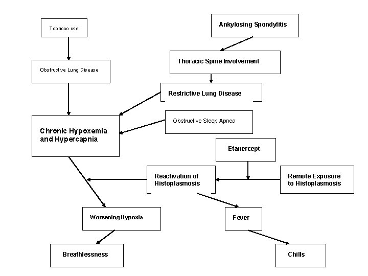 Ankylosing Spondylitis Tobacco use Thoracic Spine Involvement Obstructive Lung Disease Restrictive Lung Disease Obstructive