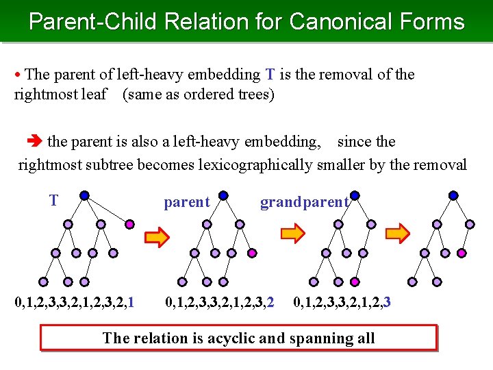 Parent-Child Relation for Canonical Forms • The parent of left-heavy embedding T is the