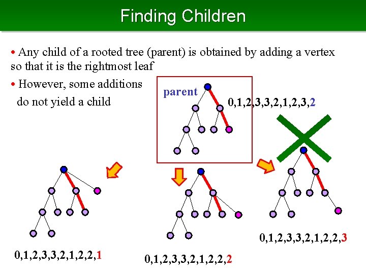 Finding Children • Any child of a rooted tree (parent) is obtained by adding