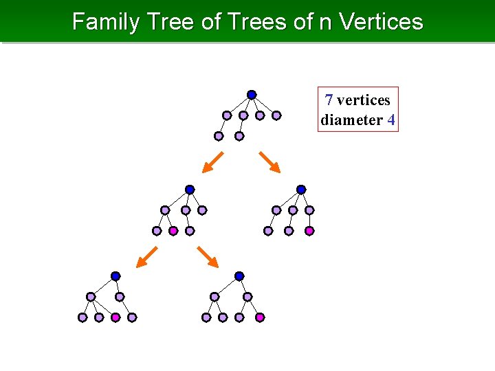 Family Tree of Trees of n Vertices 7 vertices diameter 4 