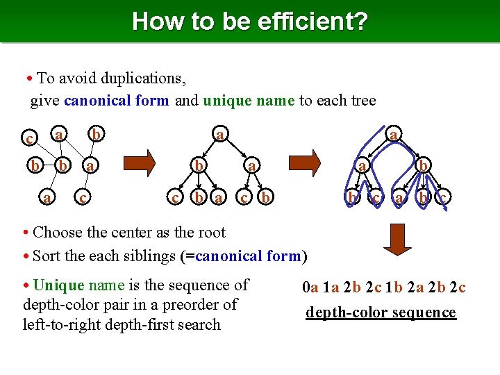 How to be efficient? • To avoid duplications, give canonical form and unique name