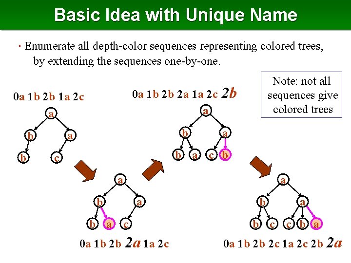 Basic Idea with Unique Name ∙ Enumerate all depth-color sequences representing colored trees, by