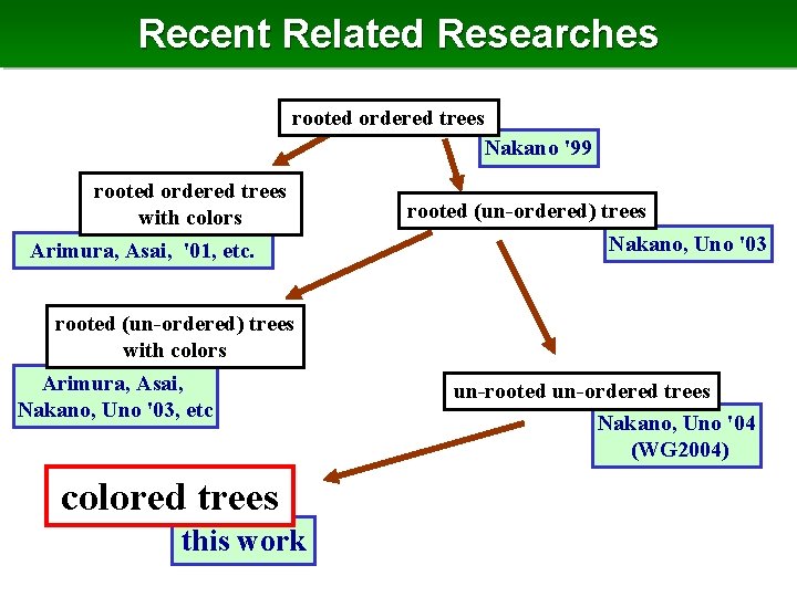 Recent Related Researches rooted ordered trees Nakano '99 rooted ordered trees with colors Arimura,