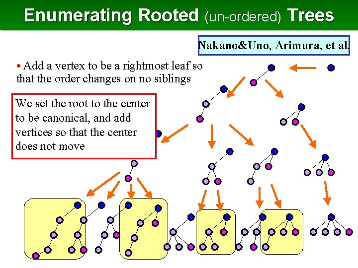 Enumerating Rooted (un-ordered) Trees Nakano&Uno, Arimura, et al. • Add a vertex to be