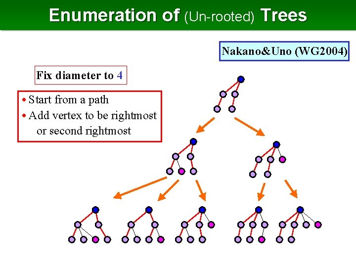 Enumeration of (Un-rooted) Trees Nakano&Uno (WG 2004) Fix diameter to 4 • Start from