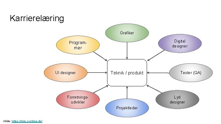 Karrierelæring Grafiker Digital designer Programmør UI designer Teknik / produkt Forretningsudvikler Lyd designer Projektleder