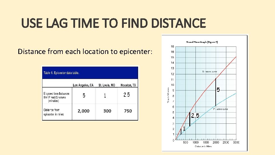 USE LAG TIME TO FIND DISTANCE Distance from each location to epicenter: 2, 000 USE LAG TIME TO FIND DISTANCE Distance from each location to epicenter: 2, 000