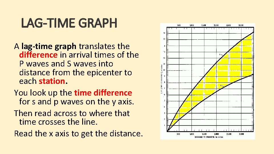 LAG-TIME GRAPH A lag-time graph translates the difference in arrival times of the P LAG-TIME GRAPH A lag-time graph translates the difference in arrival times of the P
