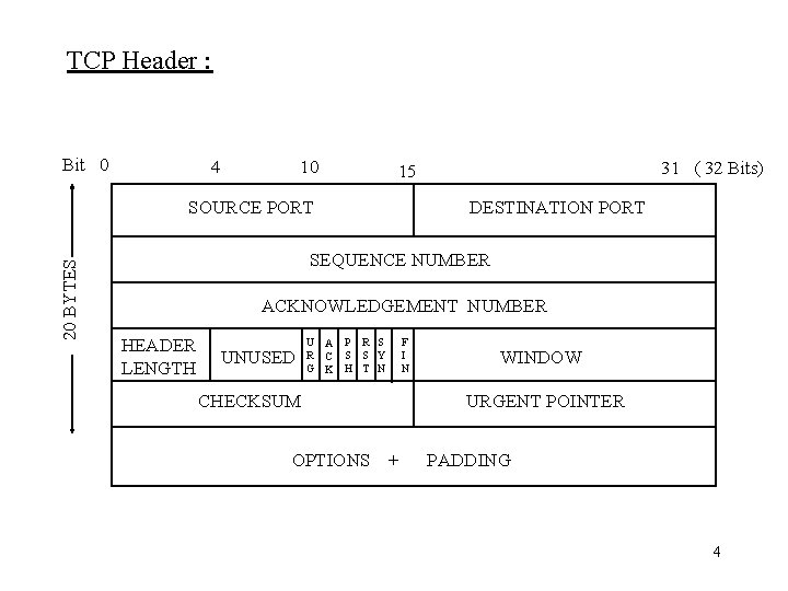 TCP Header : Bit 0 4 10 SOURCE PORT 20 BYTES 31 ( 32