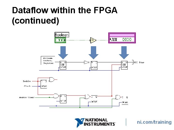 Dataflow within the FPGA (continued) ni. com/training Dataflow within the FPGA (continued) ni. com/training