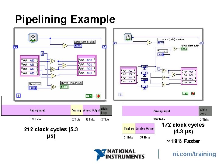 Pipelining Example 212 clock cycles (5. 3 μs) 172 clock cycles (4. 3 μs) Pipelining Example 212 clock cycles (5. 3 μs) 172 clock cycles (4. 3 μs)